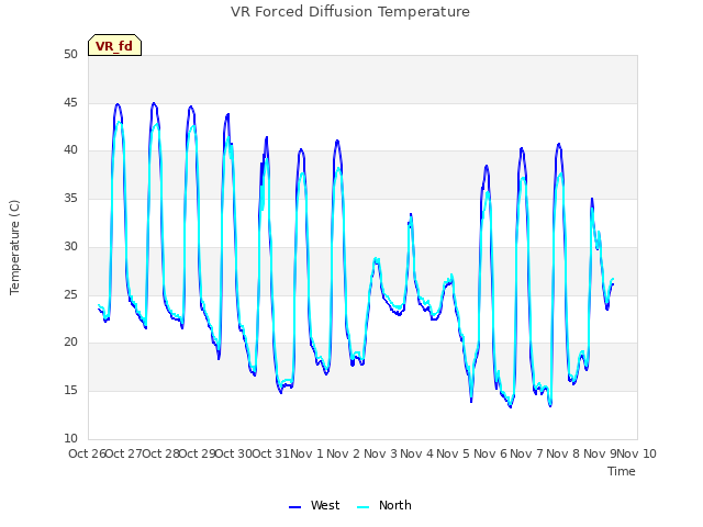 plot of VR Forced Diffusion Temperature