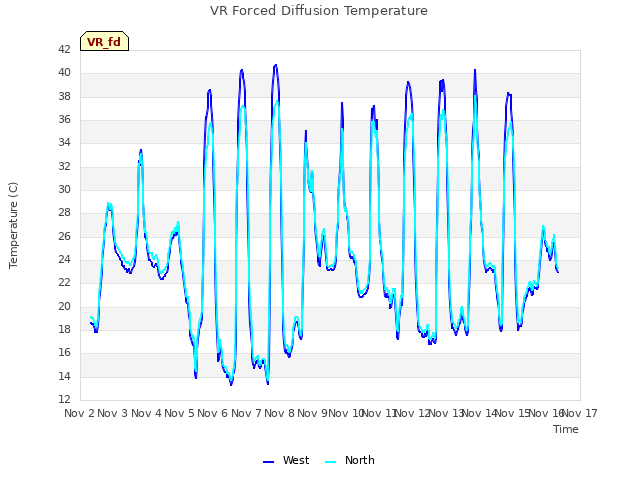 plot of VR Forced Diffusion Temperature