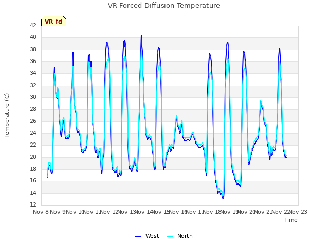 plot of VR Forced Diffusion Temperature