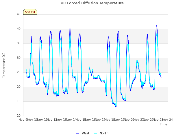 plot of VR Forced Diffusion Temperature