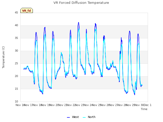 plot of VR Forced Diffusion Temperature