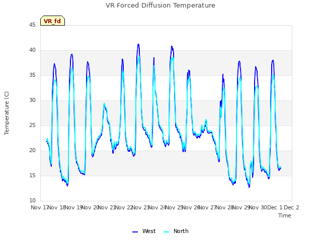 plot of VR Forced Diffusion Temperature