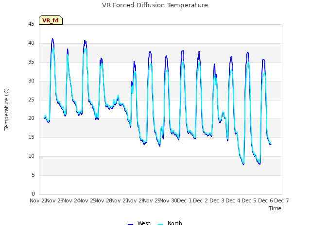 plot of VR Forced Diffusion Temperature