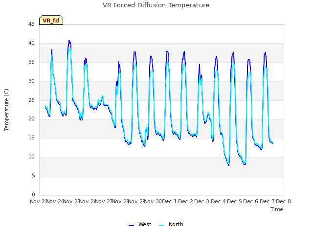 plot of VR Forced Diffusion Temperature