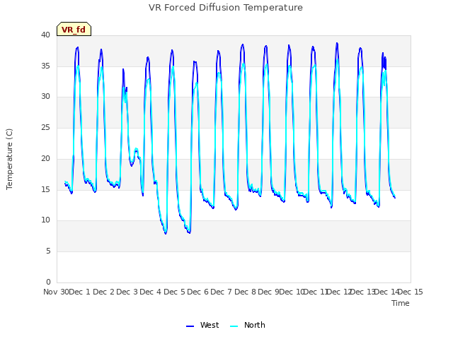 plot of VR Forced Diffusion Temperature