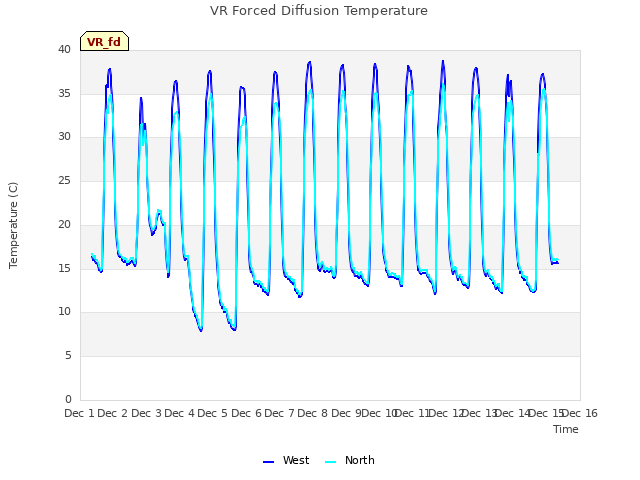 plot of VR Forced Diffusion Temperature