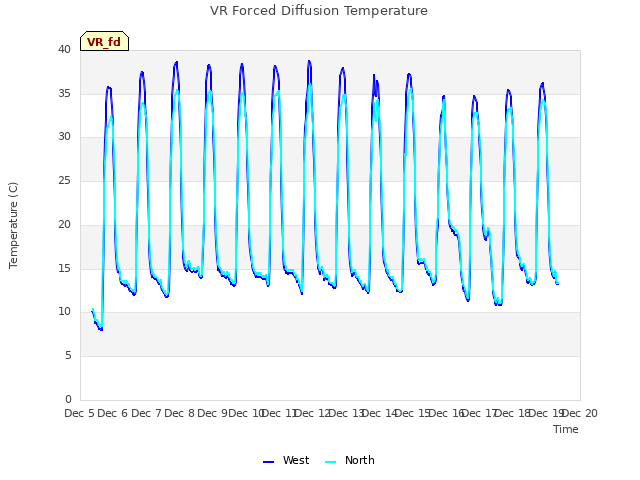 plot of VR Forced Diffusion Temperature