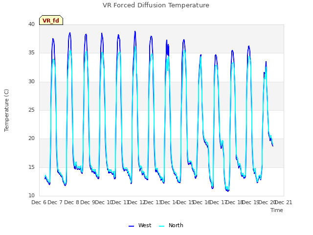 plot of VR Forced Diffusion Temperature