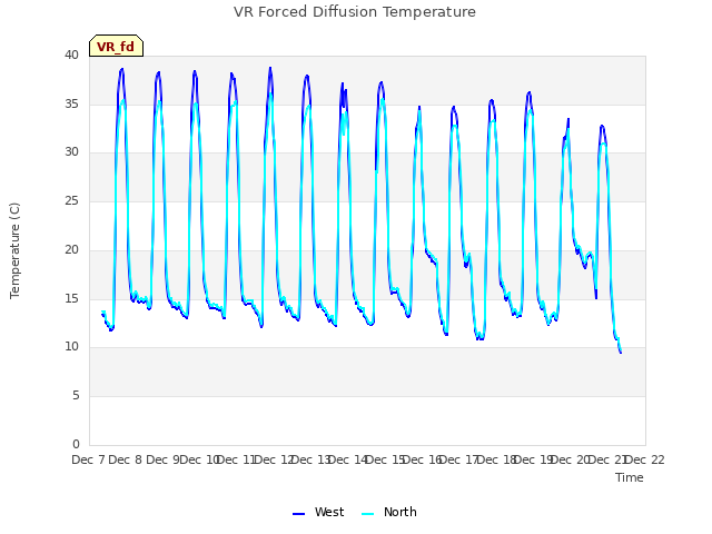 plot of VR Forced Diffusion Temperature