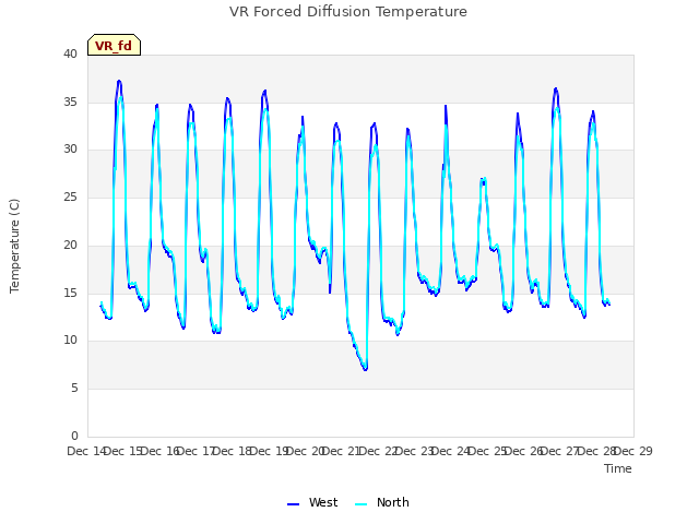 plot of VR Forced Diffusion Temperature