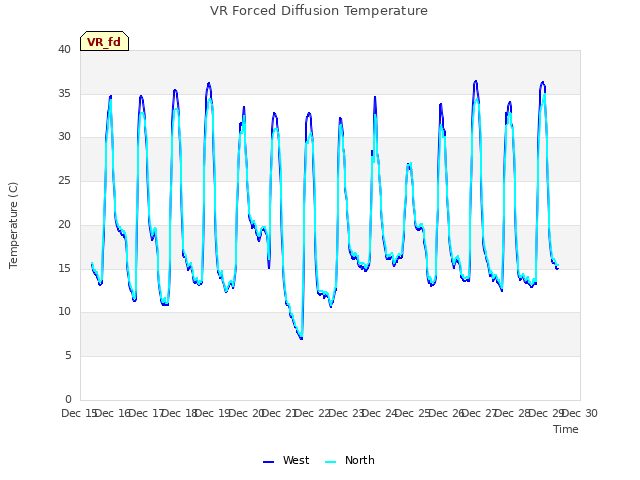 plot of VR Forced Diffusion Temperature