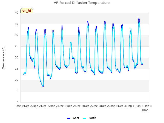 plot of VR Forced Diffusion Temperature