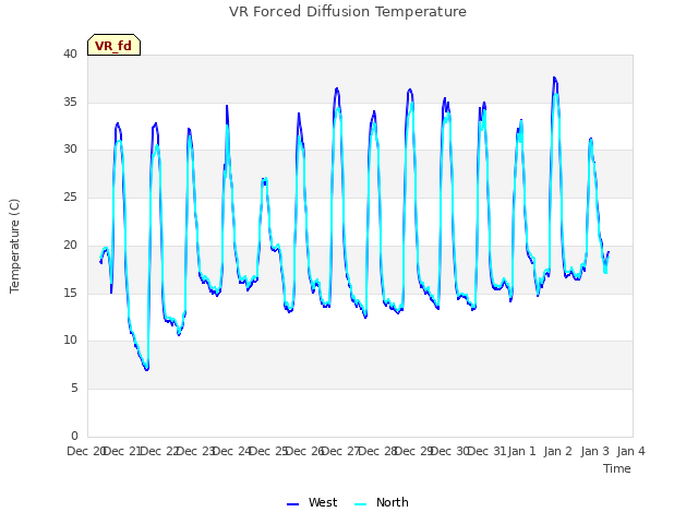 plot of VR Forced Diffusion Temperature