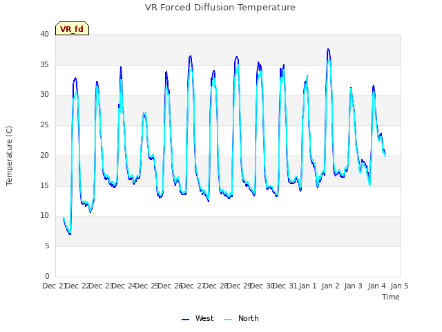 plot of VR Forced Diffusion Temperature