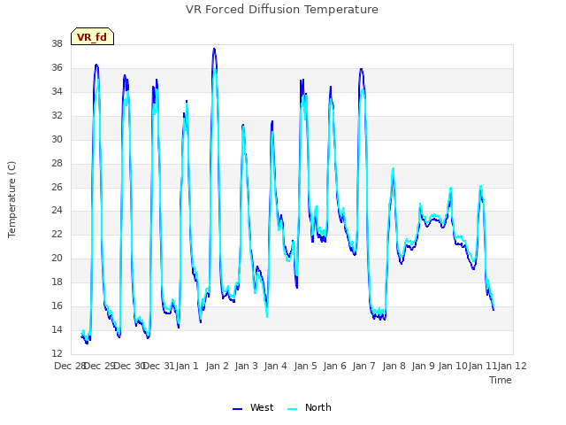 plot of VR Forced Diffusion Temperature