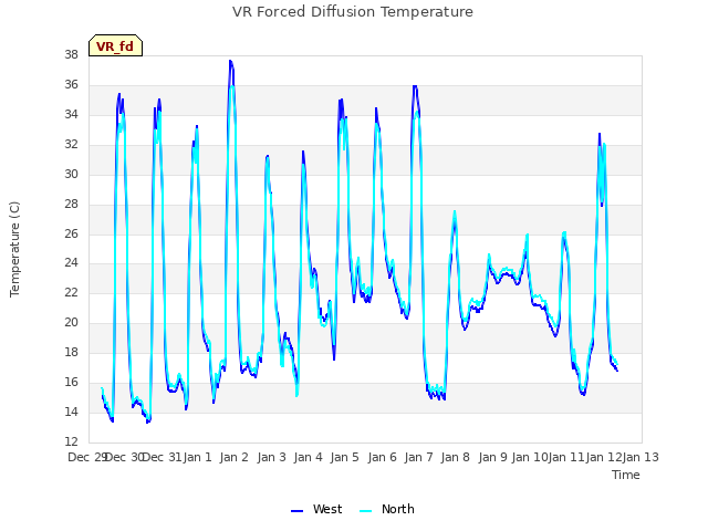 plot of VR Forced Diffusion Temperature