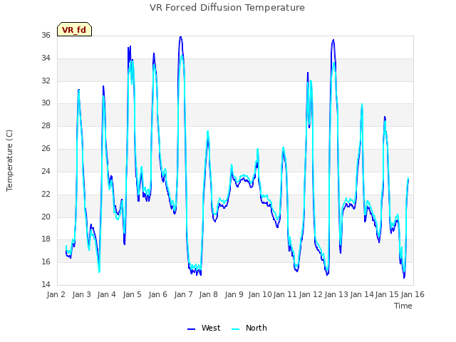 plot of VR Forced Diffusion Temperature