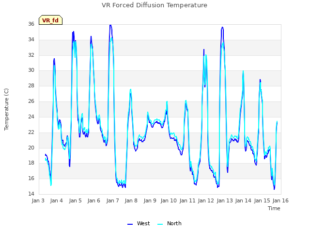 plot of VR Forced Diffusion Temperature