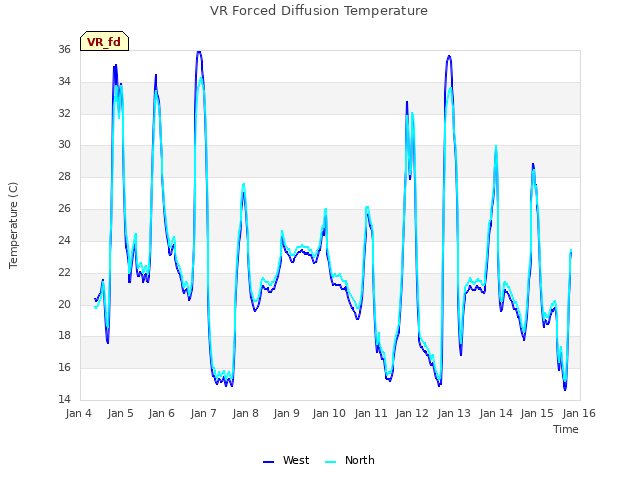 plot of VR Forced Diffusion Temperature