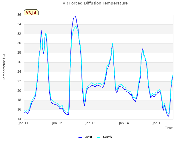 plot of VR Forced Diffusion Temperature