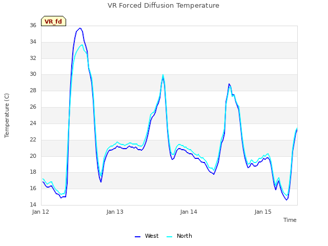 plot of VR Forced Diffusion Temperature