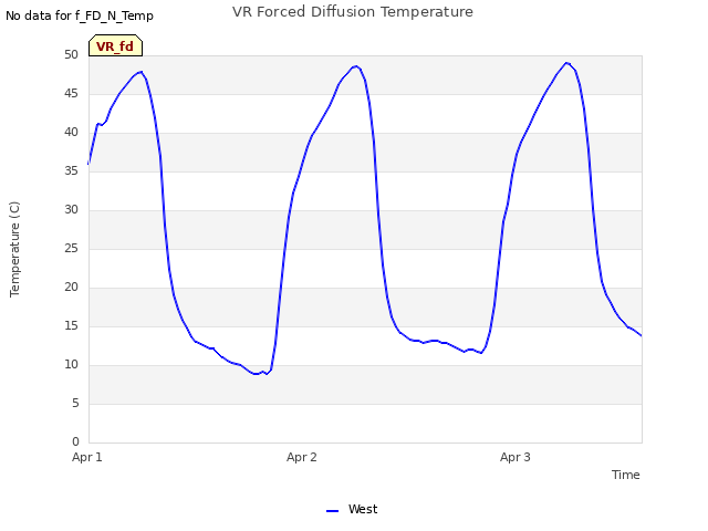 plot of VR Forced Diffusion Temperature