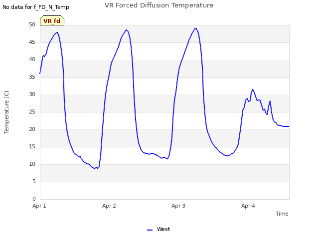 plot of VR Forced Diffusion Temperature