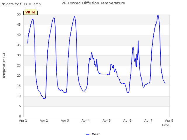 plot of VR Forced Diffusion Temperature