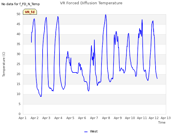 plot of VR Forced Diffusion Temperature