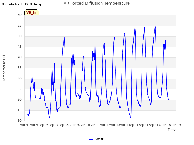 plot of VR Forced Diffusion Temperature