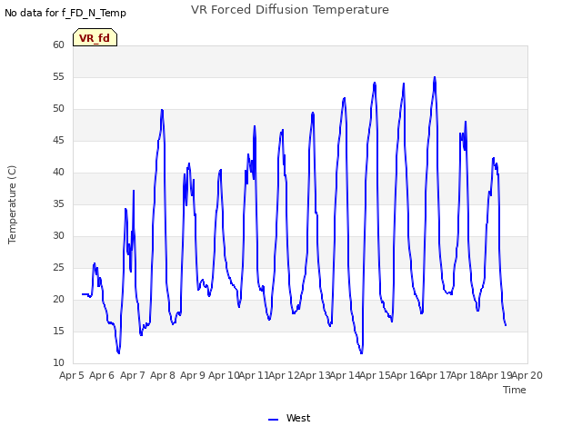 plot of VR Forced Diffusion Temperature