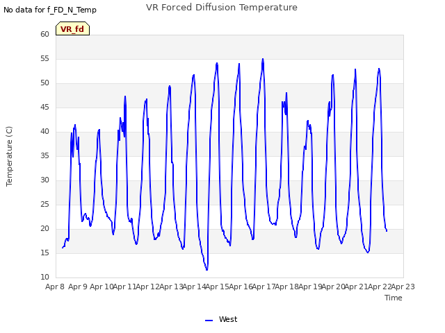 plot of VR Forced Diffusion Temperature