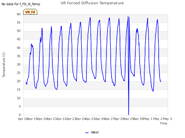 plot of VR Forced Diffusion Temperature