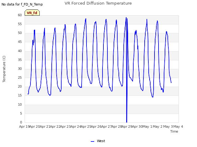 plot of VR Forced Diffusion Temperature