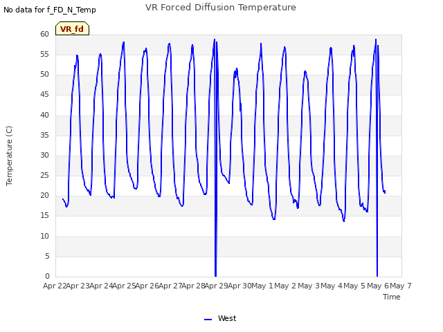 plot of VR Forced Diffusion Temperature