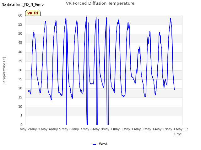 plot of VR Forced Diffusion Temperature