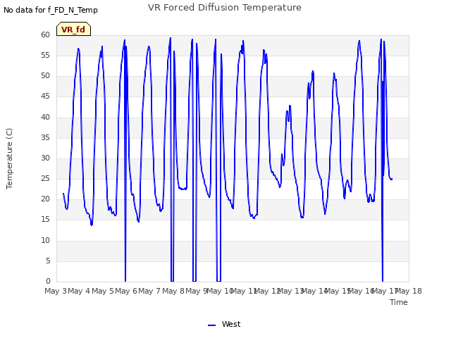 plot of VR Forced Diffusion Temperature