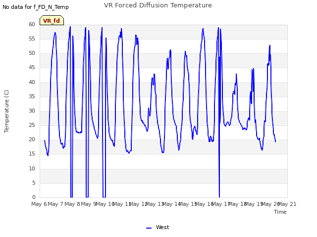 plot of VR Forced Diffusion Temperature