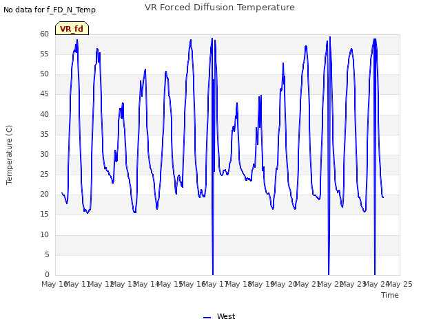 plot of VR Forced Diffusion Temperature