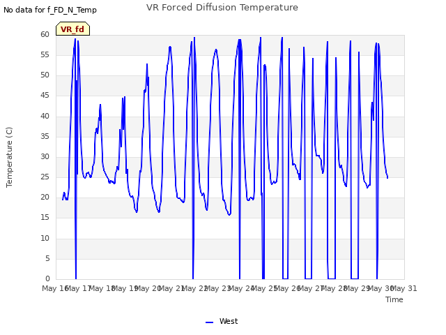 plot of VR Forced Diffusion Temperature