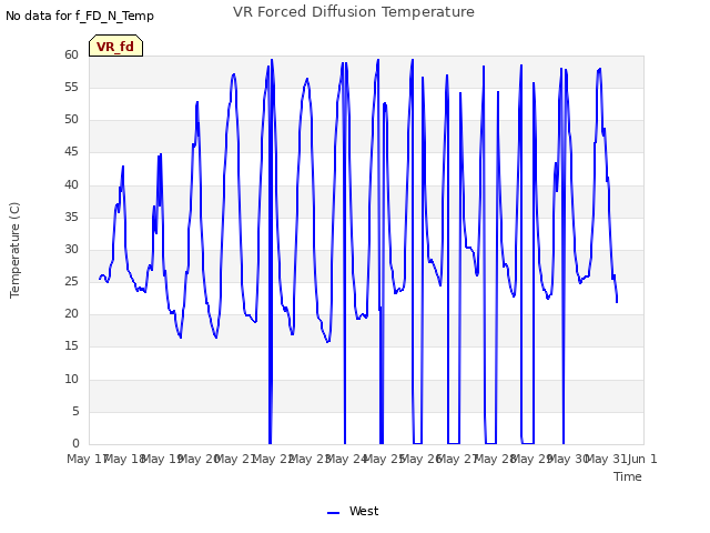 plot of VR Forced Diffusion Temperature