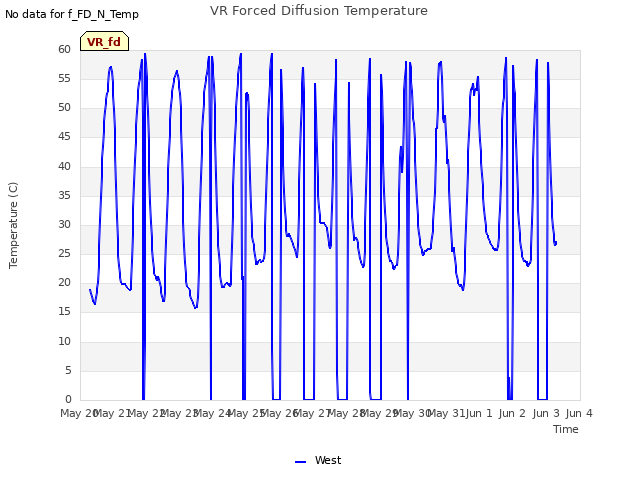 plot of VR Forced Diffusion Temperature