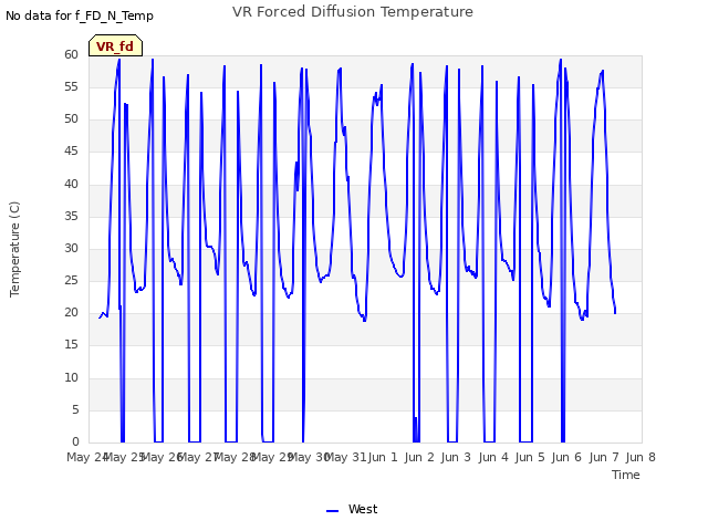 plot of VR Forced Diffusion Temperature