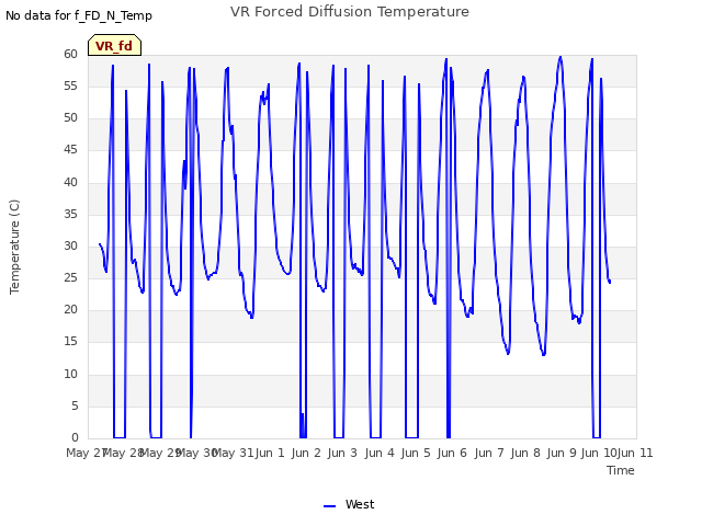 plot of VR Forced Diffusion Temperature