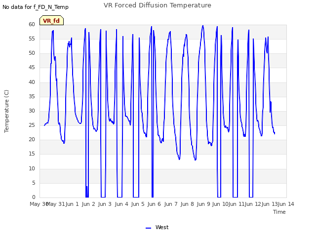 plot of VR Forced Diffusion Temperature