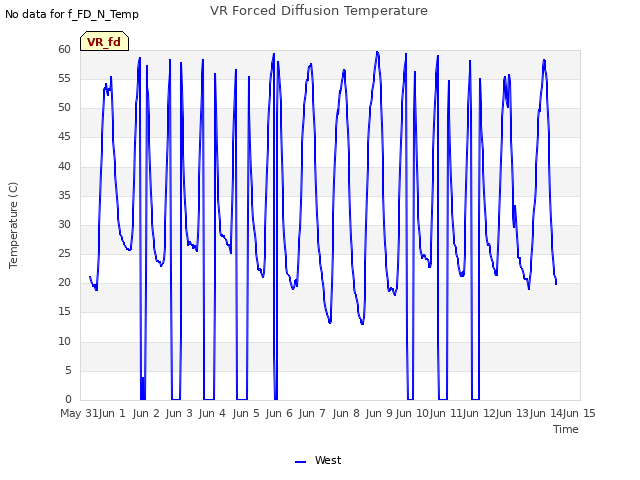 plot of VR Forced Diffusion Temperature