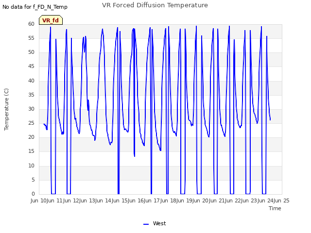 plot of VR Forced Diffusion Temperature