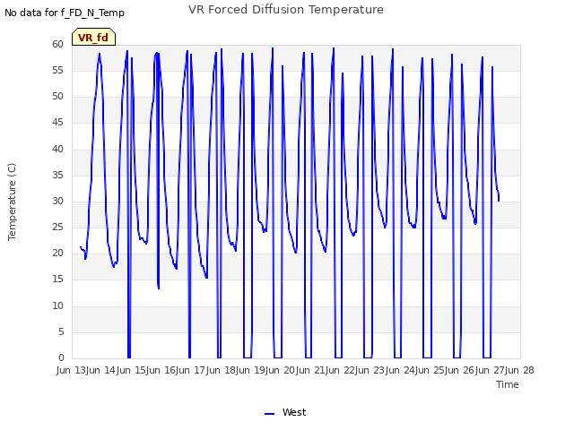 plot of VR Forced Diffusion Temperature