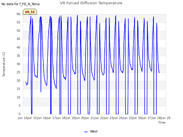 plot of VR Forced Diffusion Temperature