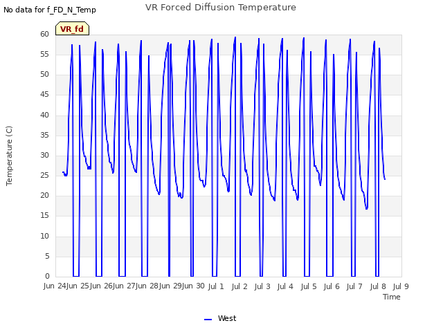 plot of VR Forced Diffusion Temperature